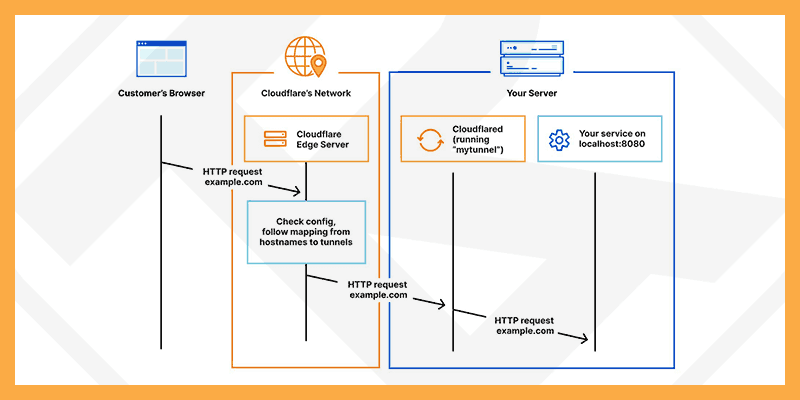 使用 Cloudflare Tunnel 工具从本地主机共享网站